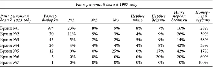 Таблица 114 Повсеместность причин устойчивого рыночного лидерства - фото 40