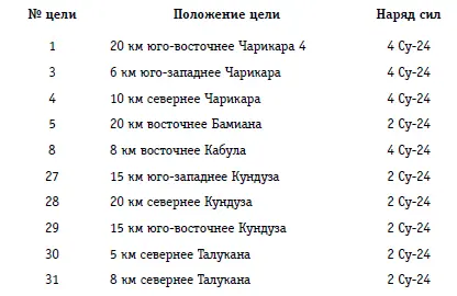 Бомбардировками поддерживали и удаленные гарнизоны афганцев практически - фото 246