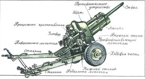 Устройство артиллерийского орудия На деле это получилось так прежде чем - фото 202