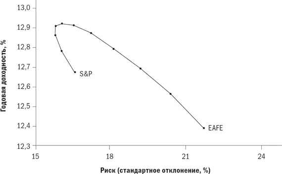 Основная идея работы Джориона Гетцмана состоит в том что осторожный инвестор - фото 31