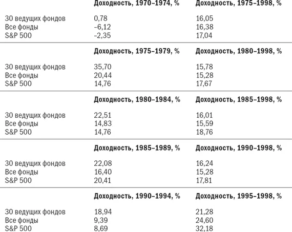 Источник DFAMicropalStandard and Poors Однако проходит время и законы - фото 46