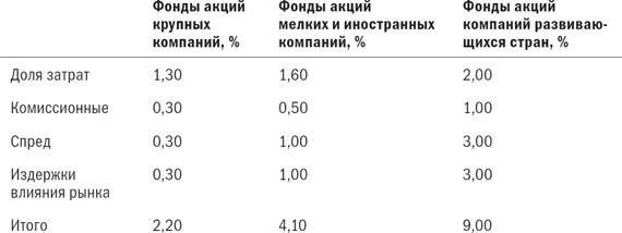 Суммарные расходы являются наименьшими для фондов акций крупных компаний - фото 48