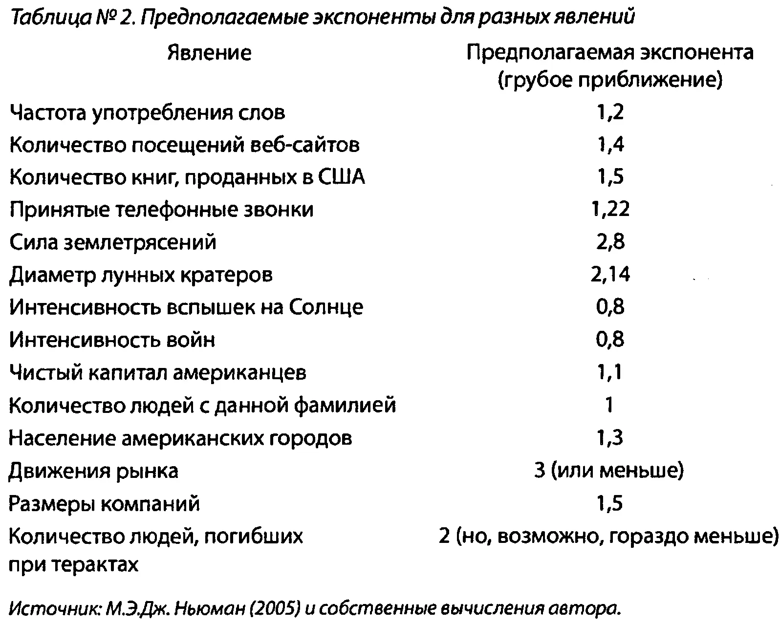 Давайте рассмотрим разные выверенные экспоненты для всевозможных явлений Но - фото 17