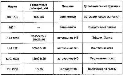 Стоимость подобных устройств колеблется от 20 до 250 В качестве записывающих - фото 16