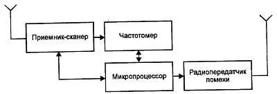 Рис 513 Структурная схема постановщика прицельной помехи Постановщик помехи - фото 168