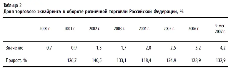 Сравнивая динамику оборотов по торговому эквайрингу с динамикой по выдаче - фото 11