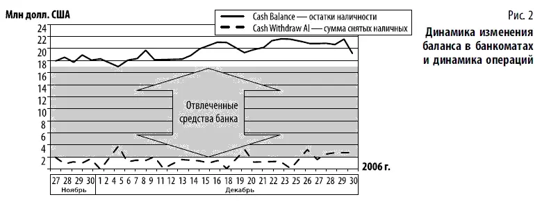 На рис 2 видно что средний баланс в банкоматах банка в 10 раз превышает - фото 37