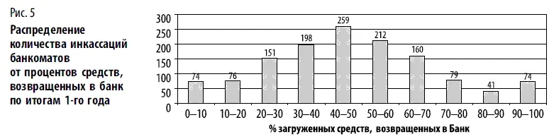 Как видим большая часть банкоматов назначается на инкассацию не израсходовав - фото 41