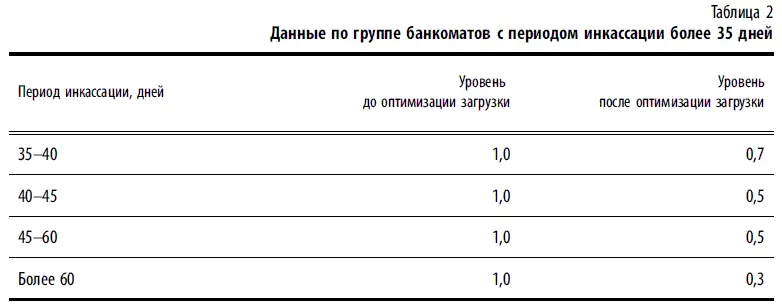 В результате моделирования получаем следующие данные по среднему значению - фото 42