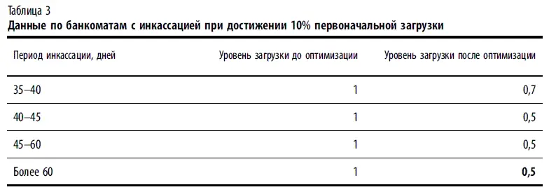В результате моделирования получаем следующие данные по среднему значению - фото 45
