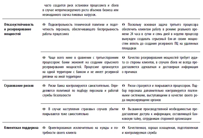 Вступление банка в международную платежную систему посредством спонсорства Все - фото 53