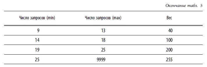 Тогда при реализации запроса в котором число операций по карте из табл 4 - фото 99