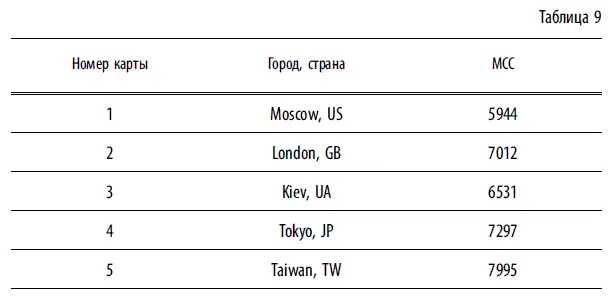 В результате прохождения соответствующих запросов им будут присвоены следующие - фото 103