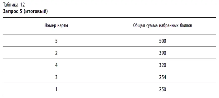 Как легко можно увидеть в самых верхних первых позициях оказываются номера - фото 106