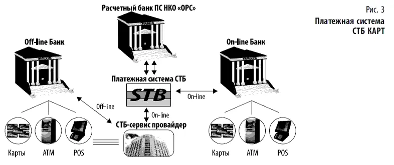 В 1994 г банк Столичный осуществил совмещение STB Card с CirrusMaestro что - фото 110