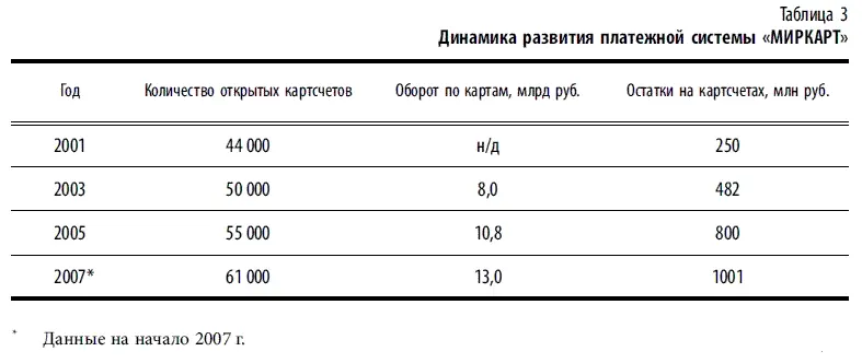 Платежная система MAXIMA В 1997 г на базе Ярославского филиала ОАО АКБ - фото 118