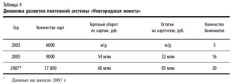 Перспективы российских платежных систем На начальном этапе предоставления - фото 119