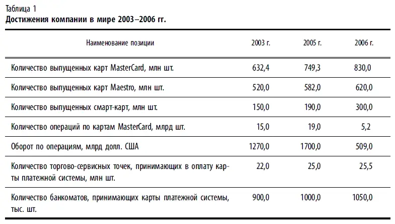 Общее количество банковучастников платежной системы MasterCard сейчас - фото 121