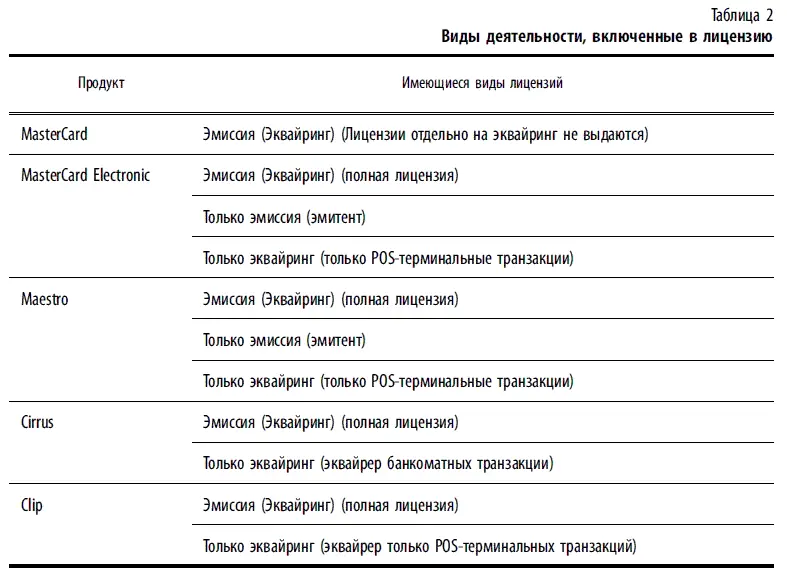 Для своих партнеров MasterCard предлагает обширный ряд карточных продуктов - фото 122
