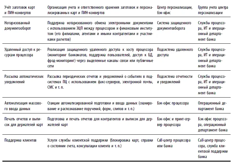 Очевидно что часть процессов перечисленных в табл 4 может выполнять - фото 149