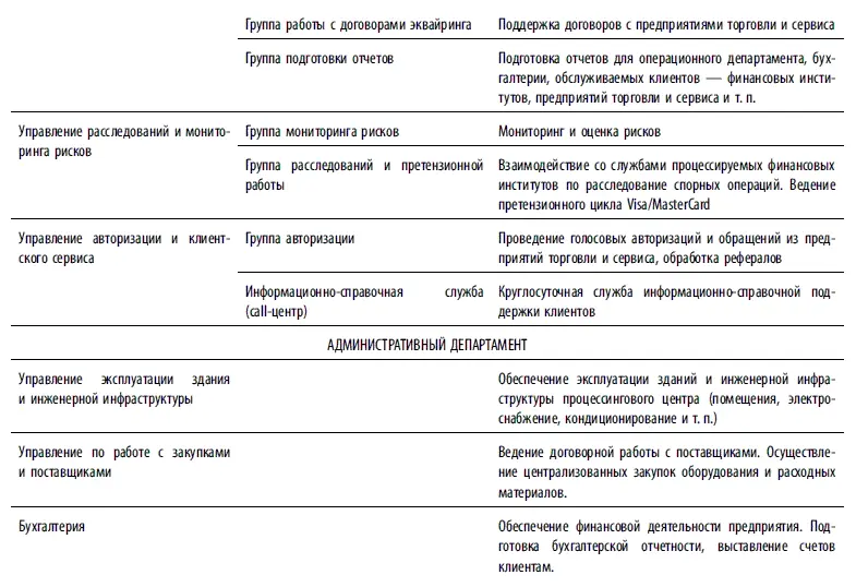 процедуры Организация технологического взаимодействия процессора и служб - фото 162