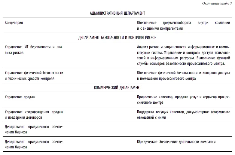 Организация технологического взаимодействия процессора и служб банка - фото 163
