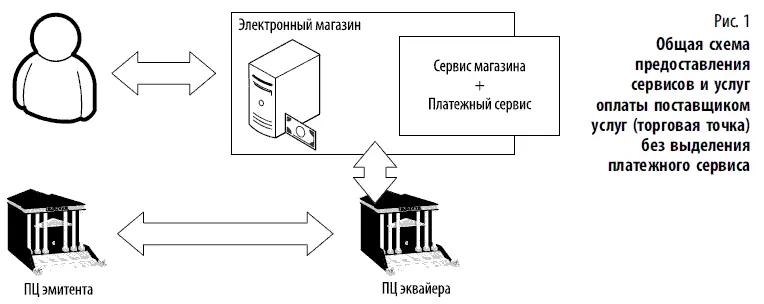 Схема на рис 1 показывает порядок предоставления сервисов и проведения оплаты - фото 178