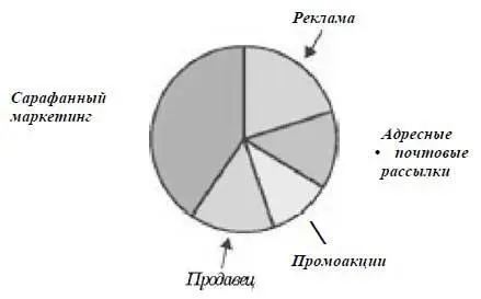 Выявив эти источники сарафанного маркетинга и правильно их назвав вы увидите - фото 3