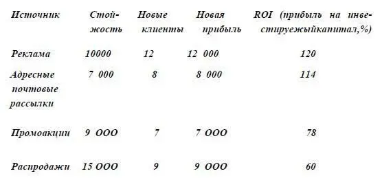 Чего не хватает Сарафанного маркетинга Почему Потому что обычно он ничего не - фото 4