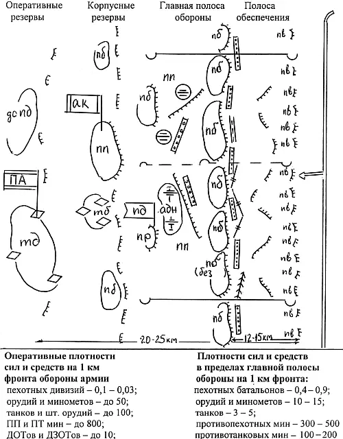 Принципиальная схема обороны Вермахта в 19431945 гг Неудачи в районе - фото 9
