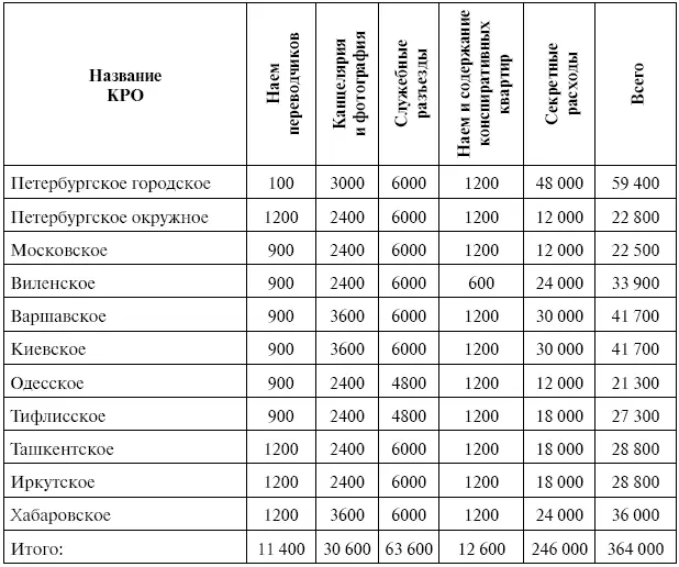 Петербургское городское КРО Было создано в 1911 г Входило в структуру Отдела - фото 1