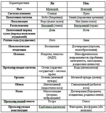 Анализ по Инь Ян начинается с анализа пола мужской или женский У мужчин - фото 4