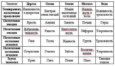 Элемент Анализ 5 элементов Дерево пара печень желчный пузырь Итак В - фото 7