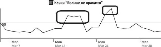 Рис 43 Пример анализа статистики отписок группы Если у вас получилось - фото 56