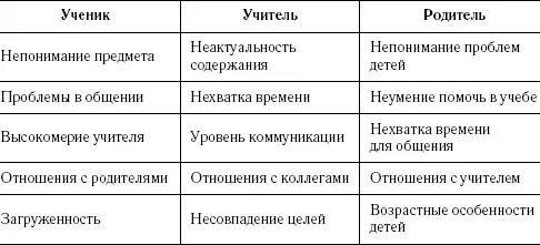 В каких полях понимания встречаются указанные барьеры Преимущественно в поле - фото 10