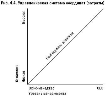 Влияние решений в продажах на уровне топменеджмента В первую очередь помните - фото 26