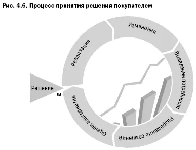 На стадии выявления потребности покупатель осознает проблему которая требует - фото 28