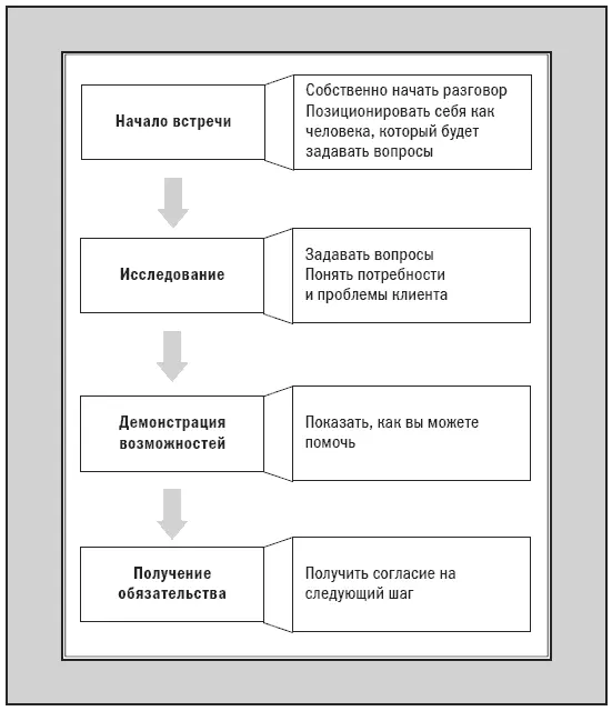 Обзор Четыре стадии встречи 1 Начало предварительные действия в том - фото 23