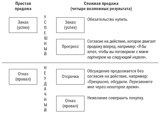 Получение обязательства Краткое изложение Лучшие продавцы закрывают больше - фото 24
