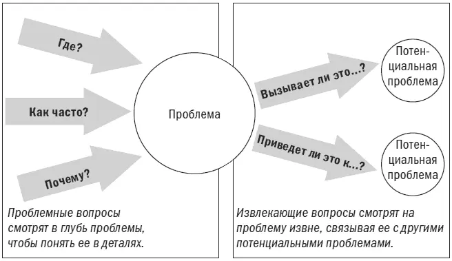 Задавайте извлекающие вопросы в равной мере для понимания и для убеждения - фото 61