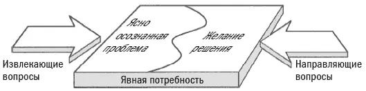 Как направляющие вопросы способствуют успешности продажи В главе 9 было - фото 64