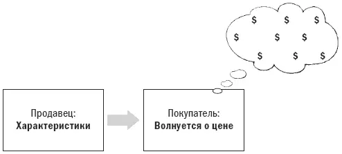 В представлении покупателя каждая новая характеристика увеличивает расходы То - фото 75