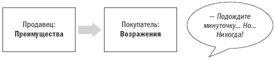 В описанной нами сцене продавец тратит время на проблемные и извлекающие - фото 77