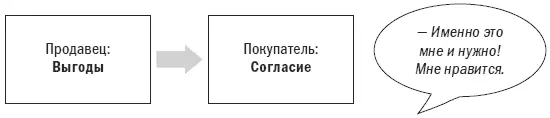 Предотвращение возражений а не работа с ними Теперь более детально - фото 78