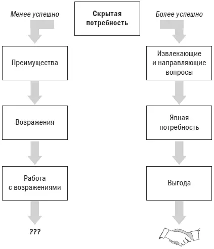 Работа с возражениями относительно цены Возражения относительно цены возникают - фото 79
