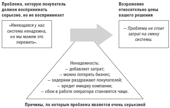 Теперь выполним упражнение Покупатель возражает вам относительно цены решения - фото 80