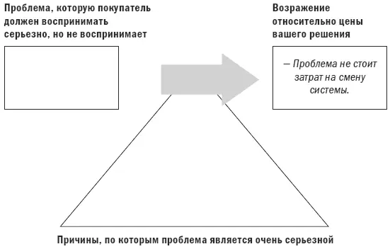 Склоняем уравнение ценности в сторону решения купить Обратили ли вы внимание на - фото 81