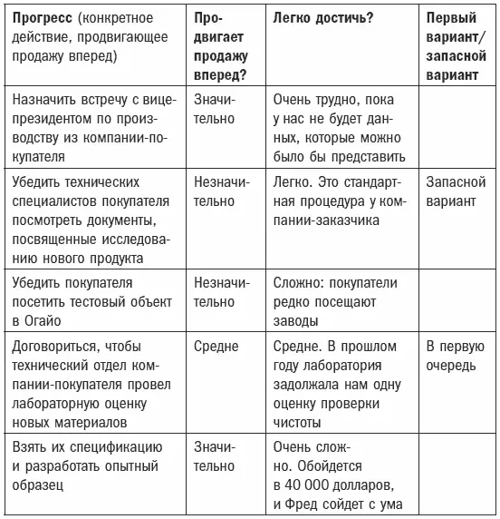 Теперь попробуйте спланировать прогресс для своей собственной встречи - фото 87