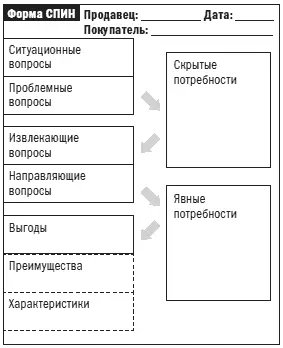 Толкование вашего теста на самопроверку СПИН Что означают цифры формы СПИН - фото 92