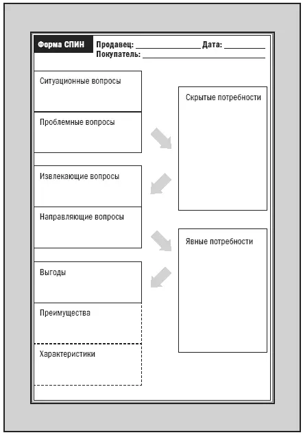 СПИНпродажи Практическое руководство - фото 98